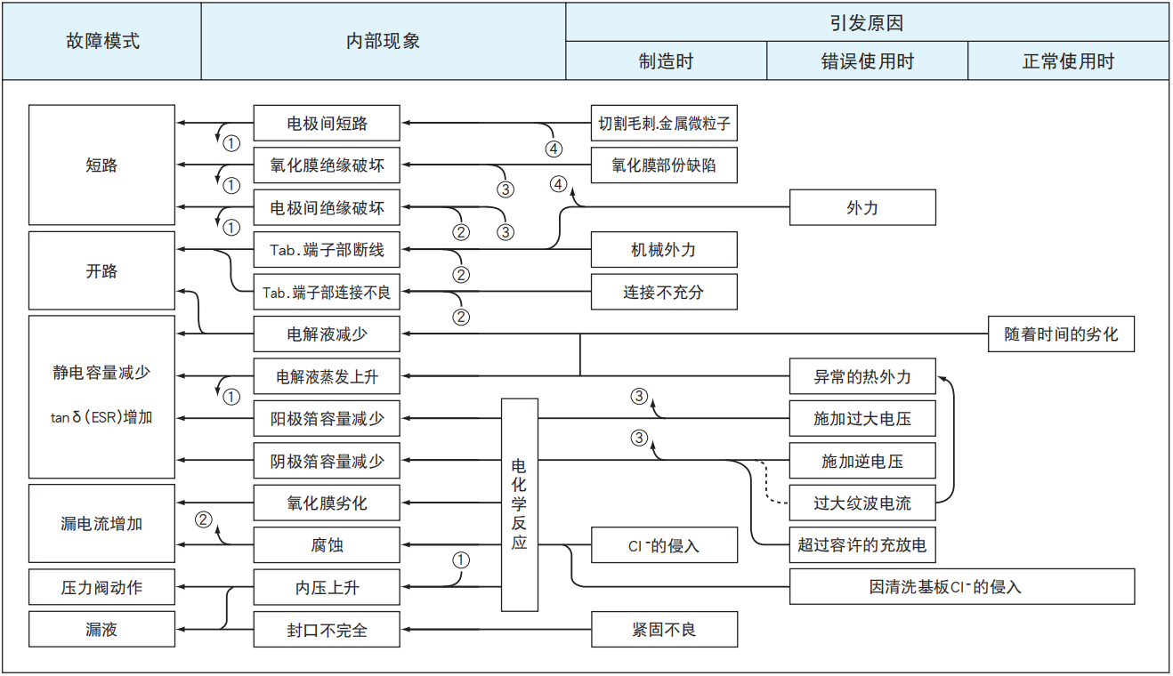 鋁電解電容器的故障模式有哪些？-櫻拓貿易[NCC黑金鋼電容]